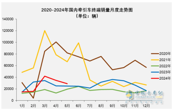 2024上半年?duì)恳嚱K端： 實(shí)銷16.21萬(wàn)輛增4%，解放\\重汽\\東風(fēng)居前三，北汽領(lǐng)漲