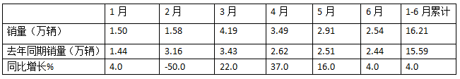 2024上半年?duì)恳嚱K端： 實(shí)銷16.21萬(wàn)輛增4%，解放\\重汽\\東風(fēng)居前三，北汽領(lǐng)漲