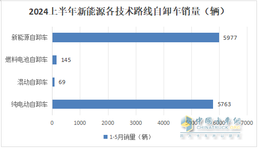 上半年新能源自卸車： 同比翻倍漲！徐工\重汽爭霸，三一第三；陜汽領(lǐng)漲