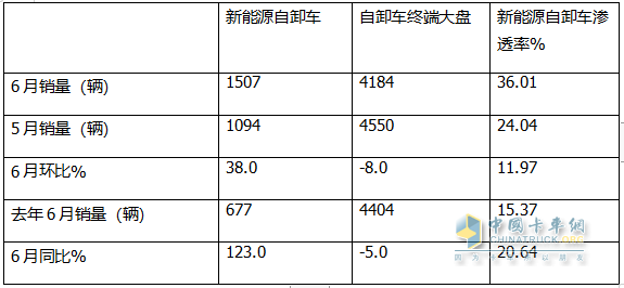 上半年新能源自卸車： 同比翻倍漲！徐工\重汽爭霸，三一第三；陜汽領(lǐng)漲