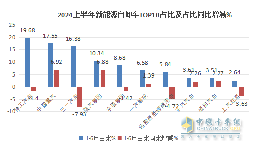 上半年新能源自卸車： 同比翻倍漲！徐工\重汽爭霸，三一第三；陜汽領(lǐng)漲