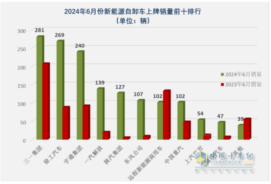 上半年新能源自卸車： 同比翻倍漲！徐工\重汽爭霸，三一第三；陜汽領(lǐng)漲