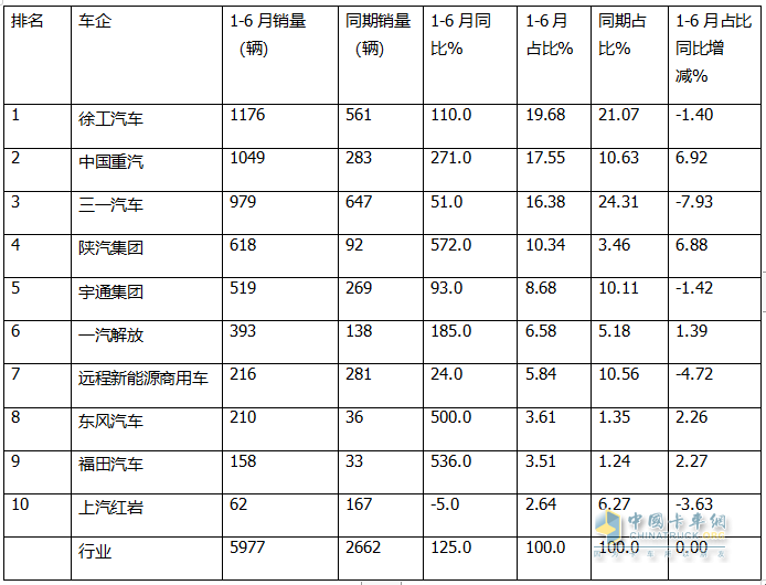 上半年新能源自卸車： 同比翻倍漲！徐工\重汽爭霸，三一第三；陜汽領(lǐng)漲