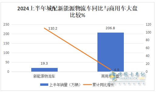 2024上半年城配新能源物流車市場五大特征總結(jié)