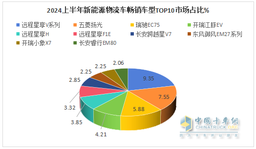 2024上半年城配新能源物流車市場五大特征總結(jié)