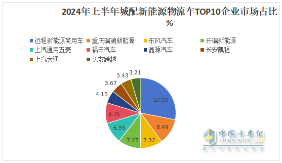 2024上半年城配新能源物流車市場五大特征總結(jié)