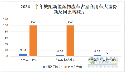 2024上半年城配新能源物流車市場五大特征總結(jié)