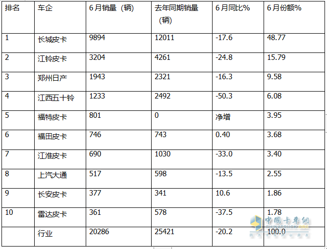 2024上半年皮卡：內(nèi)銷長城\江鈴\鄭州日產(chǎn)居前三；出口長安\長城\江淮居前三