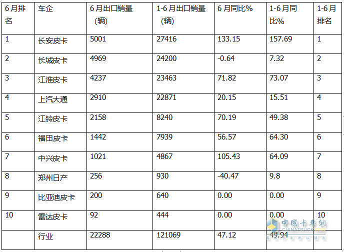 2024上半年皮卡：內(nèi)銷長城\江鈴\鄭州日產(chǎn)居前三；出口長安\長城\江淮居前三