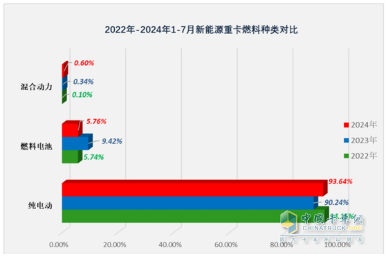 7月新能源重卡: 銷6613輛漲1.8倍，創(chuàng)史上月度第二，徐工\三一\解放居前三