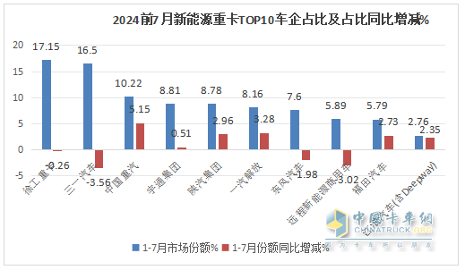 7月新能源重卡: 銷6613輛漲1.8倍，創(chuàng)史上月度第二，徐工\三一\解放居前三