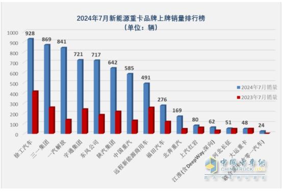 7月新能源重卡: 銷6613輛漲1.8倍，創(chuàng)史上月度第二，徐工\三一\解放居前三