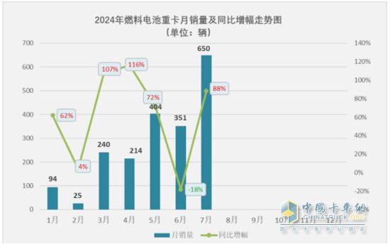 7月FCV重卡：  大增88%銷量創(chuàng)新高，東風強勢奪冠，遠程\三一居前三