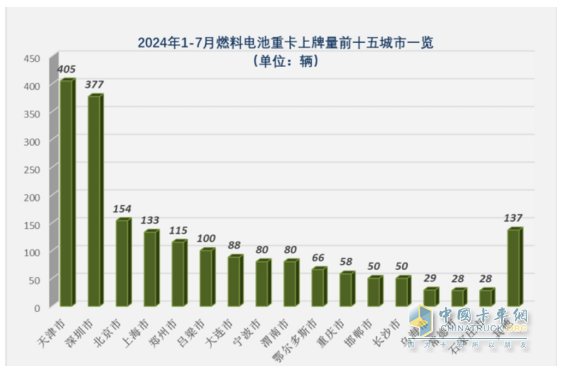 7月FCV重卡：  大增88%銷量創(chuàng)新高，東風強勢奪冠，遠程\三一居前三