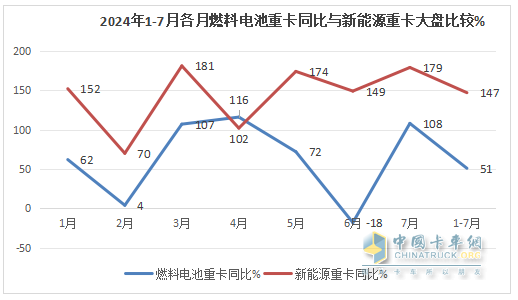 7月FCV重卡：  大增88%銷量創(chuàng)新高，東風強勢奪冠，遠程\三一居前三