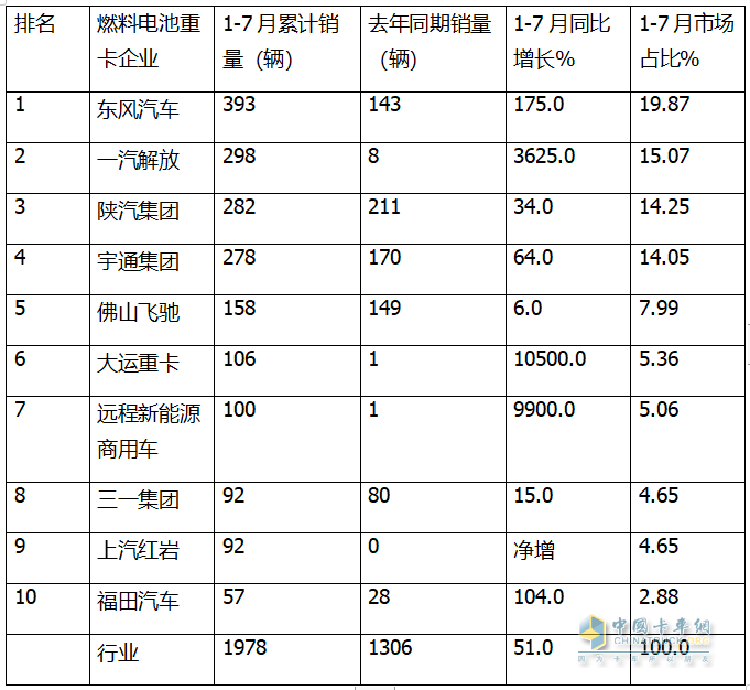 7月FCV重卡：  大增88%銷量創(chuàng)新高，東風強勢奪冠，遠程\三一居前三