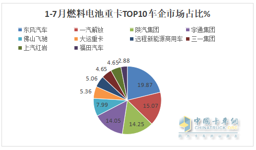 7月FCV重卡：  大增88%銷量創(chuàng)新高，東風強勢奪冠，遠程\三一居前三