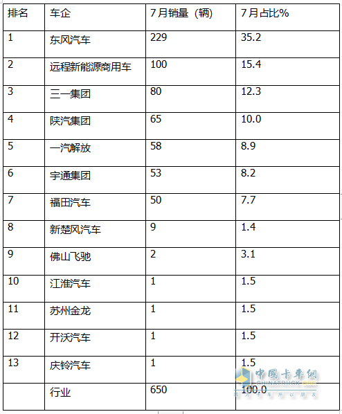 7月FCV重卡：  大增88%銷量創(chuàng)新高，東風強勢奪冠，遠程\三一居前三