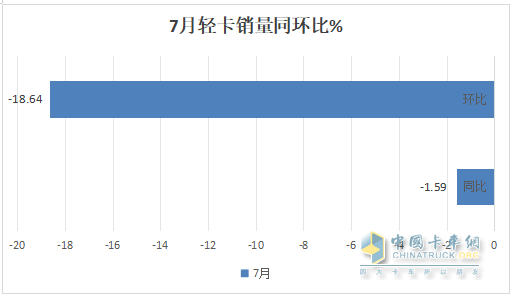 7月輕卡：銷13.34萬輛同環(huán)比“雙降”，福田\江淮\長安居前三，江鈴領(lǐng)漲