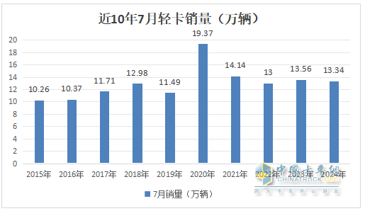 7月輕卡：銷13.34萬輛同環(huán)比“雙降”，福田\江淮\長安居前三，江鈴領(lǐng)漲