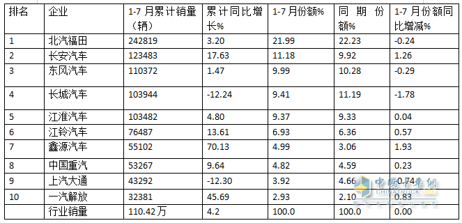 7月輕卡：銷13.34萬輛同環(huán)比“雙降”，福田\江淮\長安居前三，江鈴領(lǐng)漲