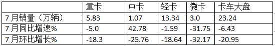 7月輕卡：銷13.34萬輛同環(huán)比“雙降”，福田\江淮\長安居前三，江鈴領(lǐng)漲