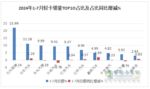 7月輕卡：銷13.34萬輛同環(huán)比“雙降”，福田\江淮\長安居前三，江鈴領(lǐng)漲