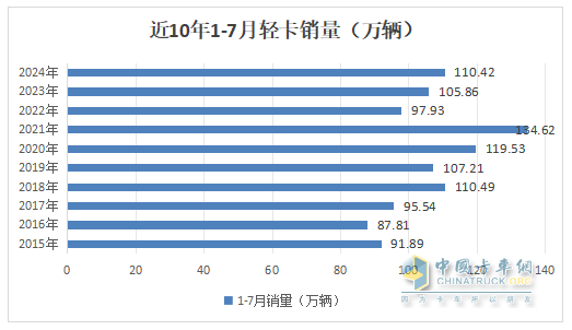 7月輕卡：銷13.34萬輛同環(huán)比“雙降”，福田\江淮\長安居前三，江鈴領(lǐng)漲