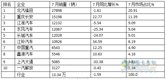 7月輕卡：銷13.34萬輛同環(huán)比“雙降”，福田\江淮\長安居前三，江鈴領(lǐng)漲