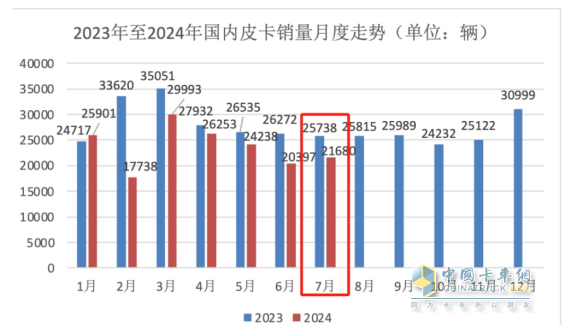 7月皮卡終端：銷21680輛環(huán)比終結(jié)“3連降”轉(zhuǎn)正增長，長城\江鈴\鄭州日產(chǎn)居前三，長安領(lǐng)漲