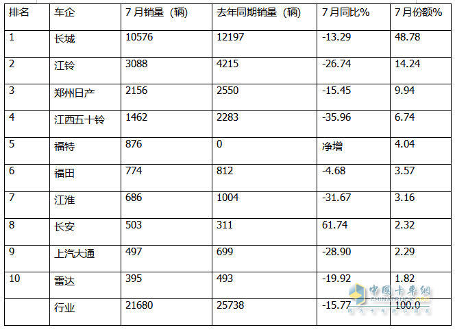 7月皮卡終端：銷21680輛環(huán)比終結(jié)“3連降”轉(zhuǎn)正增長，長城\江鈴\鄭州日產(chǎn)居前三，長安領(lǐng)漲