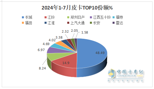 7月皮卡終端：銷21680輛環(huán)比終結(jié)“3連降”轉(zhuǎn)正增長，長城\江鈴\鄭州日產(chǎn)居前三，長安領(lǐng)漲