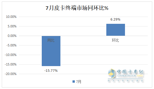 7月皮卡終端：銷21680輛環(huán)比終結(jié)“3連降”轉(zhuǎn)正增長，長城\江鈴\鄭州日產(chǎn)居前三，長安領(lǐng)漲