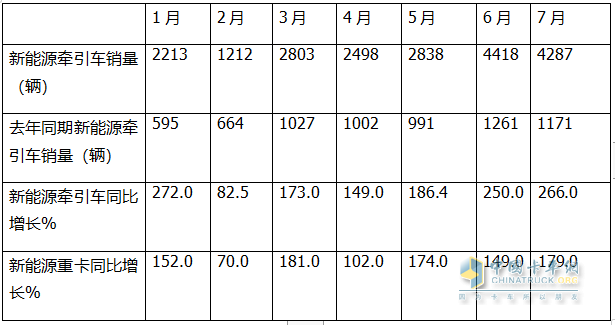 7月新能源牽引車(chē)：同比暴漲266%，解放首次登頂，競(jìng)爭(zhēng)格局“大變天”