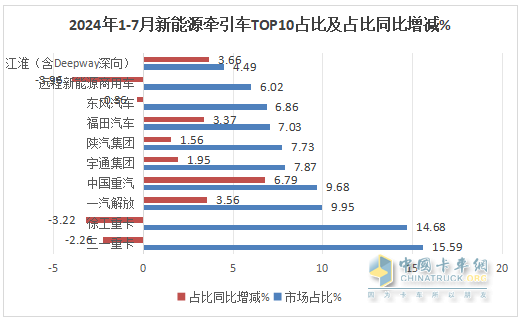 7月新能源牽引車(chē)：同比暴漲266%，解放首次登頂，競(jìng)爭(zhēng)格局“大變天”