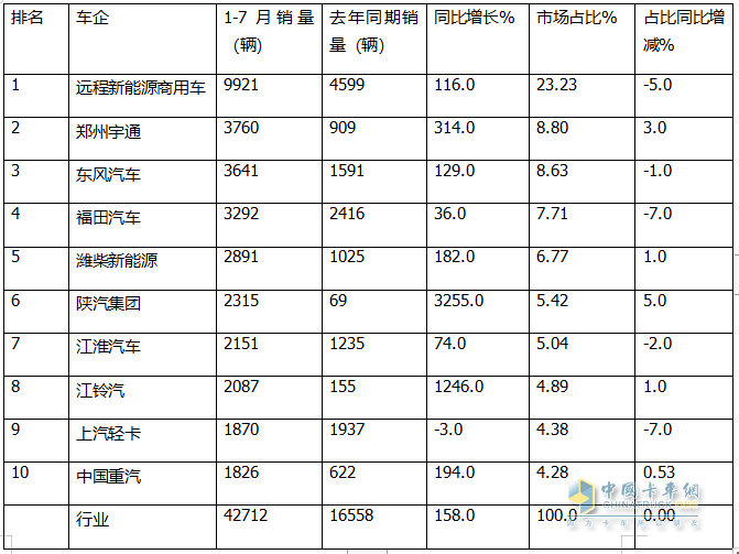 7月新能源輕卡：銷8027輛增9成！ 遠(yuǎn)程奪冠 福田\宇通分列二三；陜汽領(lǐng)漲