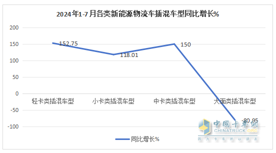 前7月新能源物流車插混車型：累銷4399輛增143%；輕卡領(lǐng)漲領(lǐng)跑；甲醇類領(lǐng)漲