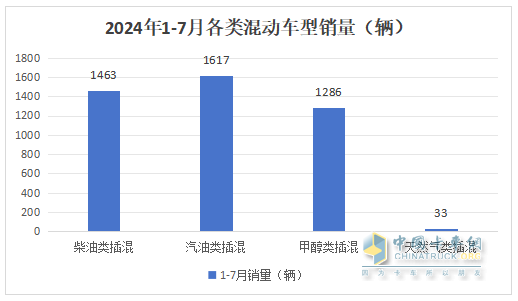 前7月新能源物流車插混車型：累銷4399輛增143%；輕卡領(lǐng)漲領(lǐng)跑；甲醇類領(lǐng)漲