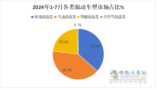 前7月新能源物流車插混車型：累銷4399輛增143%；輕卡領(lǐng)漲領(lǐng)跑；甲醇類領(lǐng)漲