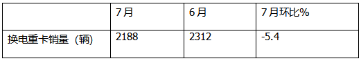 7月?lián)Q電重卡：銷2188輛漲145% 徐工\解放\重汽居前三；傳統(tǒng)車企發(fā)力