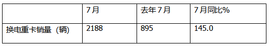 7月?lián)Q電重卡：銷2188輛漲145% 徐工\解放\重汽居前三；傳統(tǒng)車企發(fā)力