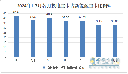 7月?lián)Q電重卡：銷2188輛漲145% 徐工\解放\重汽居前三；傳統(tǒng)車企發(fā)力