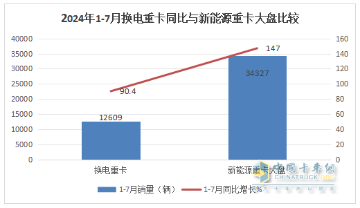 7月?lián)Q電重卡：銷2188輛漲145% 徐工\解放\重汽居前三；傳統(tǒng)車企發(fā)力