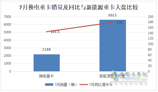 7月?lián)Q電重卡：銷2188輛漲145% 徐工\解放\重汽居前三；傳統(tǒng)車企發(fā)力