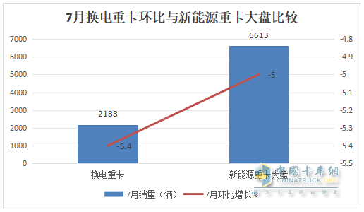 7月?lián)Q電重卡：銷2188輛漲145% 徐工\解放\重汽居前三；傳統(tǒng)車企發(fā)力