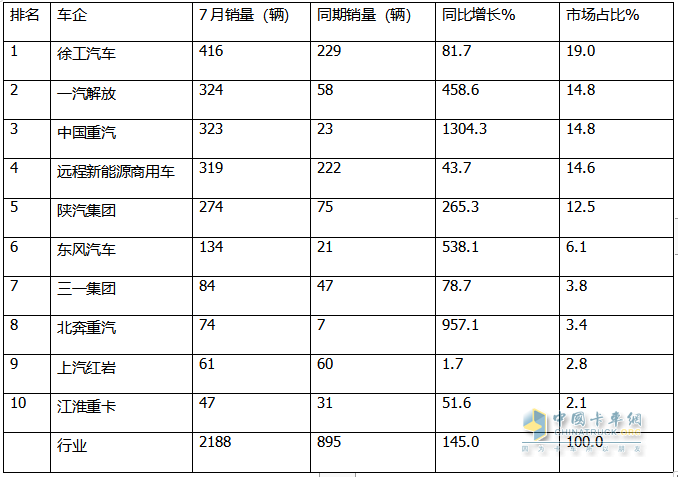 7月?lián)Q電重卡：銷2188輛漲145% 徐工\解放\重汽居前三；傳統(tǒng)車企發(fā)力