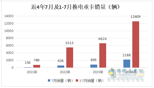 7月?lián)Q電重卡：銷2188輛漲145% 徐工\解放\重汽居前三；傳統(tǒng)車企發(fā)力