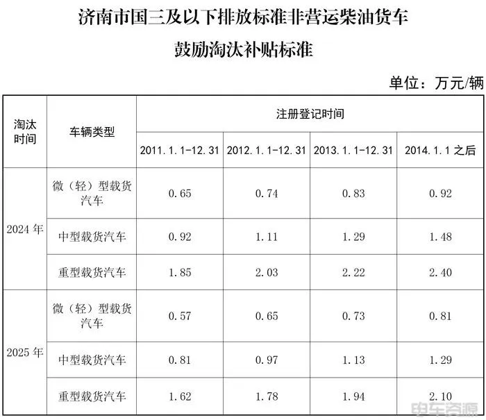 濟(jì)南：提前報(bào)廢國三最高補(bǔ)貼2.4萬元！