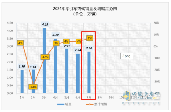 7月?tīng)恳嚱K端：實(shí)銷2.66萬(wàn)輛同環(huán)比雙增，解放\重汽\東風(fēng)居前三，宇通領(lǐng)漲