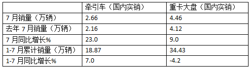 7月?tīng)恳嚱K端：實(shí)銷2.66萬(wàn)輛同環(huán)比雙增，解放\重汽\東風(fēng)居前三，宇通領(lǐng)漲